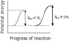Alkanes: Preparation, Properties & Conformations | Chemistry Class 11 - NEET